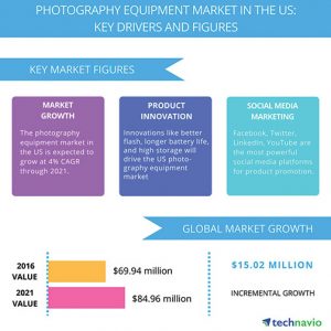 Technavio-US-Photo-Equipment_Market_Infog